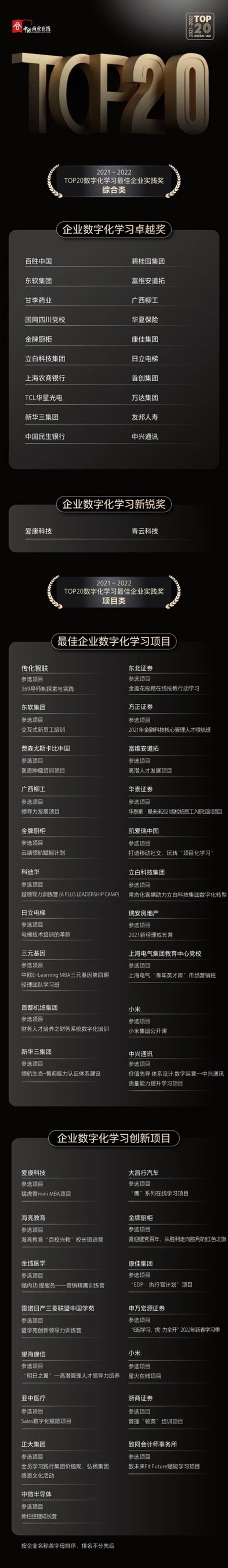 　　2021-2022“中欧商业在线TOP20数字化学习最佳企业实践奖”奖项揭晓