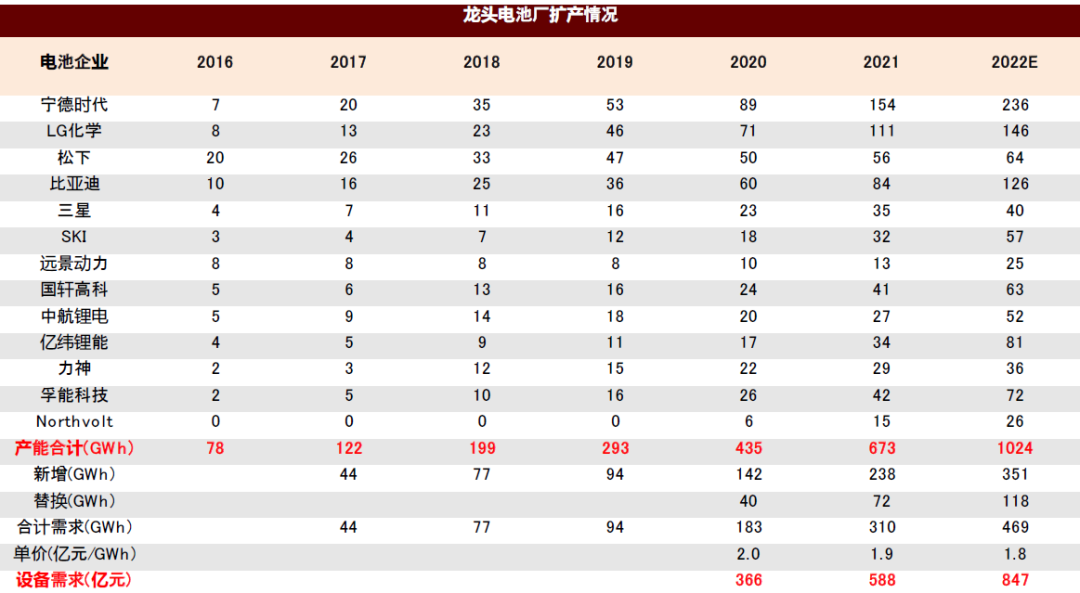 资料来源：高工锂电，公司公告，中金公司研究部。注：预测值结合公司公告披露项目规划整理。