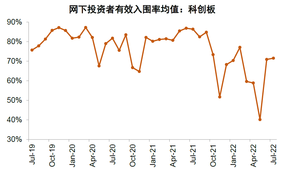 资料来源：Wind，中金公司研究部（注：数据截至2022年7月21日）