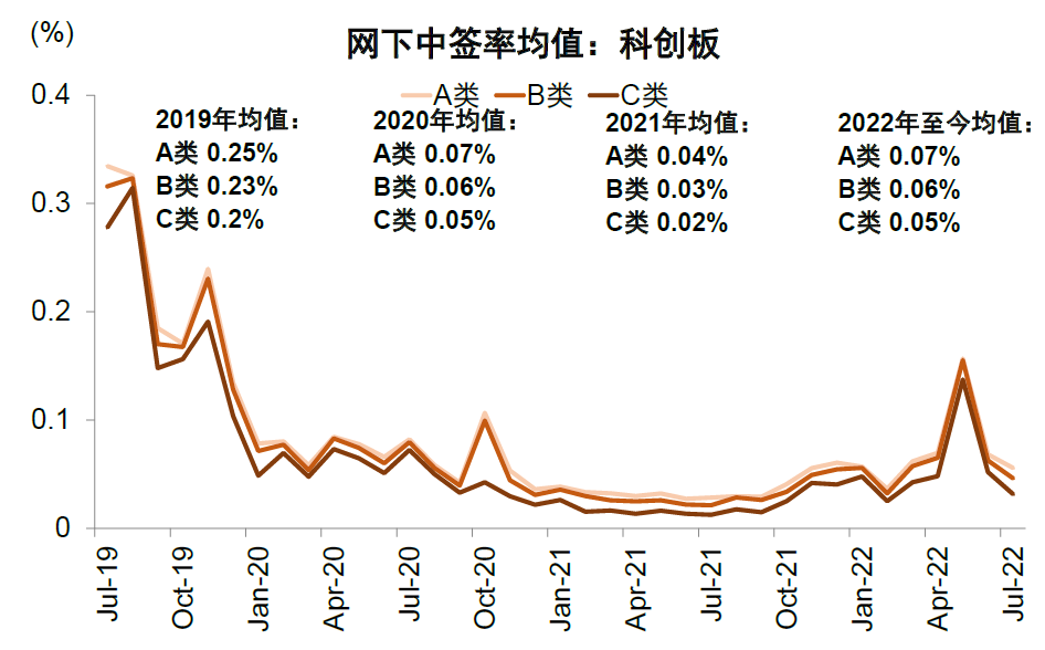 资料来源：Wind，中金公司研究部（注：数据截至2022年7月21日）