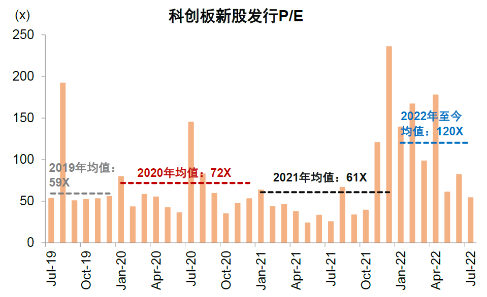资料来源：Wind，中金公司研究部（注：数据截至2022年7月21日）