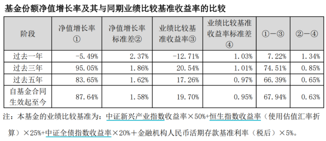 数据来源：基金2022年二季度报告，截至2022年6月30日。基金的过往业绩不代表未来表现，也不作为未来收益的保证。