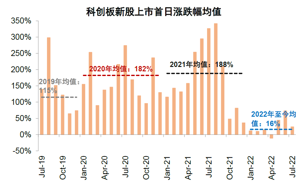 资料来源：Wind，中金公司研究部（注：数据截至2022年7月21日）
