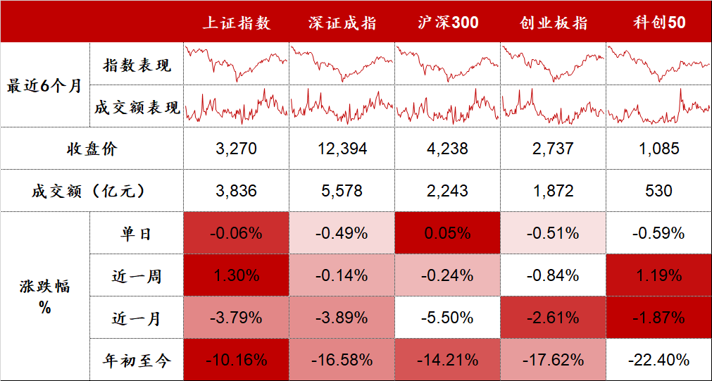 “医药、半导体回调施压指数 | 股市