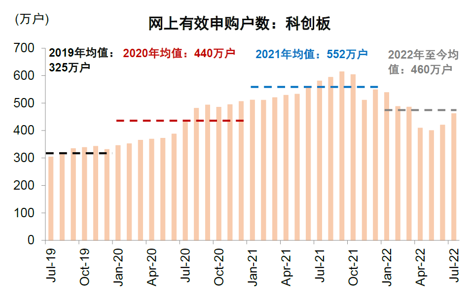 资料来源：Wind，中金公司研究部（注：数据截止2022年7月21日）