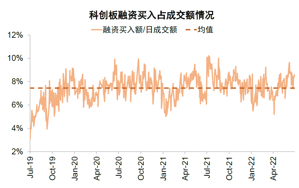 资料来源：Wind，中金公司研究部（注：数据截至2022年7月21日）