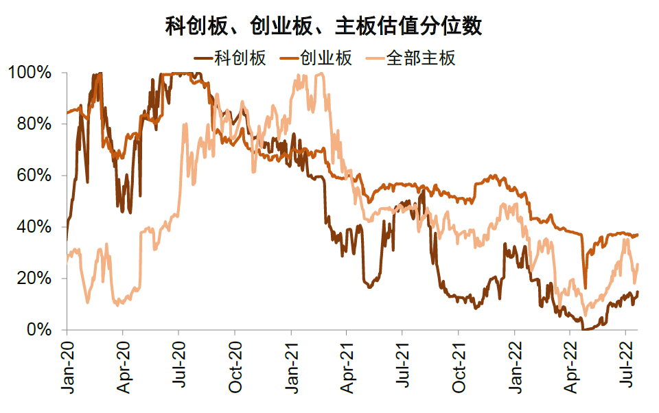 资料来源：Wind，中金公司研究部；注：主板、创业板为近五年估值分位数，科创板从成立日算起