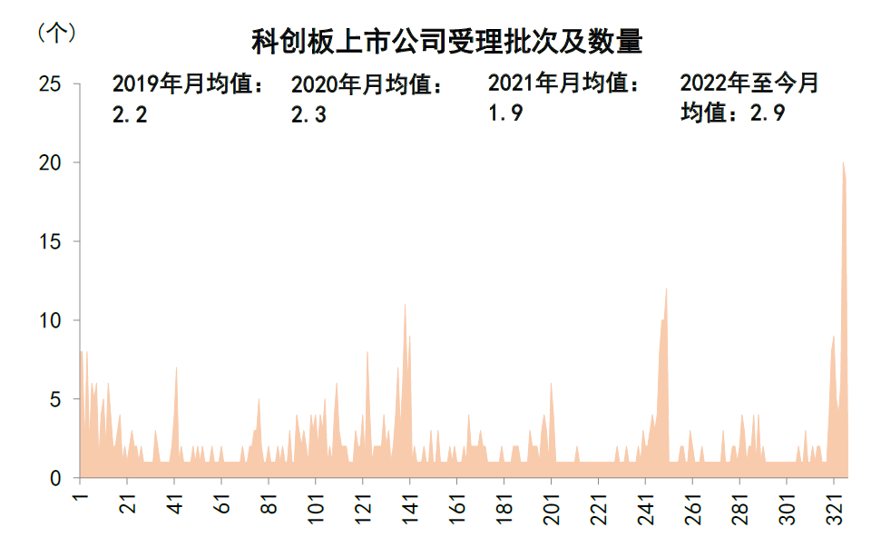 资料来源：Wind，中金公司研究部（注：数据截至2022年7月21日）
