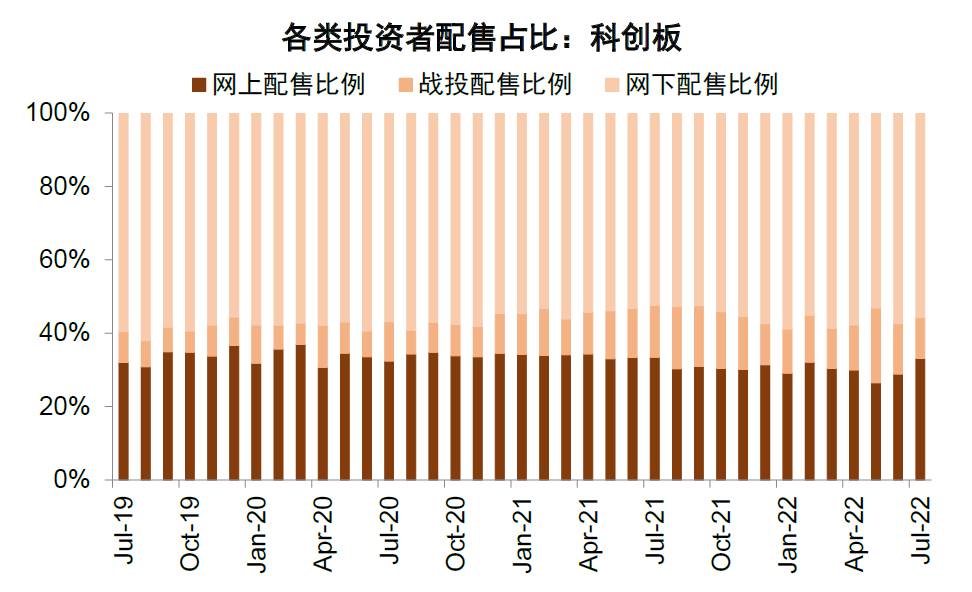 资料来源：Wind，中金公司研究部（注：数据截至2022年7月21日）