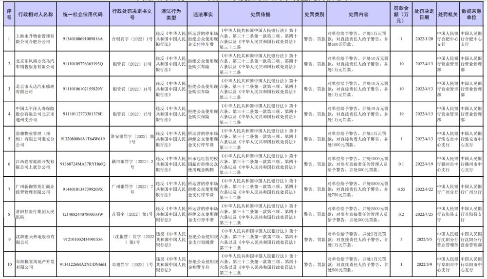 央行依法处罚并曝光20家拒收现金单位|人民币_新浪财经_新浪网