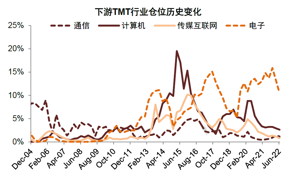 资料来源：Wind，中金公司研究部