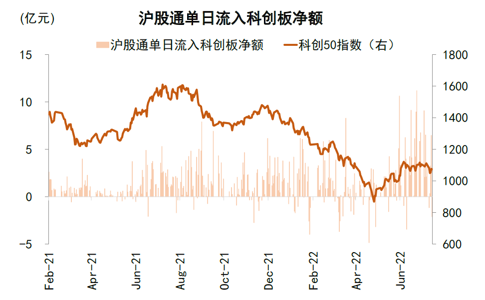 资料来源：Wind，中金公司研究部（注：数据截至2022年7月21日）