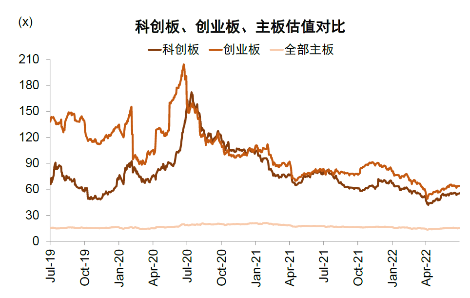 资料来源：Wind，中金公司研究部（注：数据截至2022年7月21日）