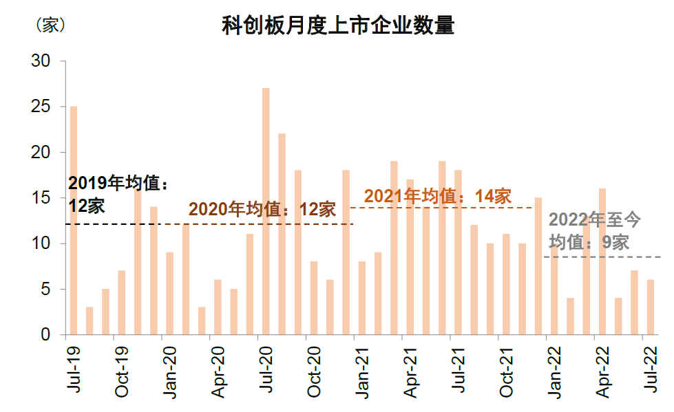 资料来源：Wind，中金公司研究部（注：数据截至2022年7月21日）