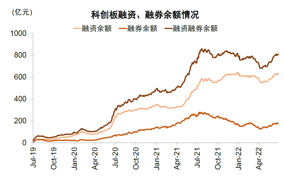 资料来源：Wind，中金公司研究部（注：数据截至2022年7月21日）