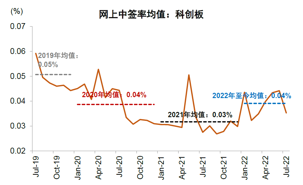 资料来源：Wind，中金公司研究部（注：数据截止2022年7月21日）