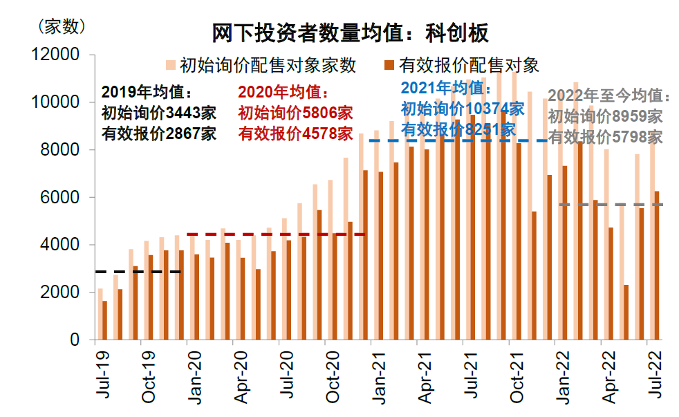 资料来源：Wind，中金公司研究部（注：数据截至2022年7月21日）