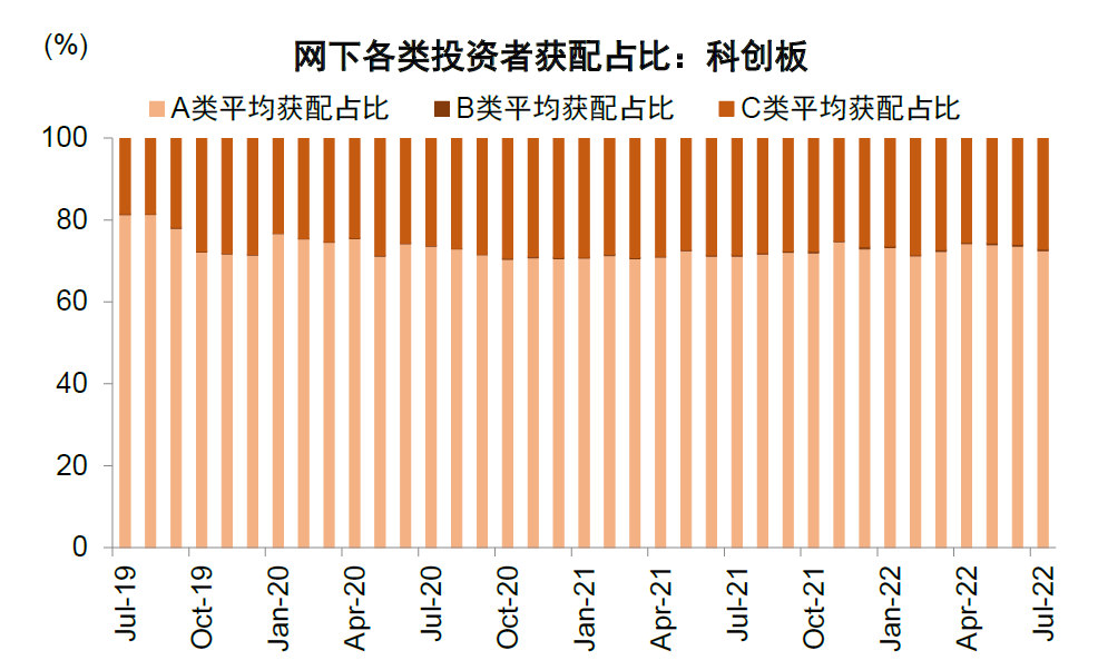 资料来源：Wind，中金公司研究部（注：数据截止2022年7月21日）