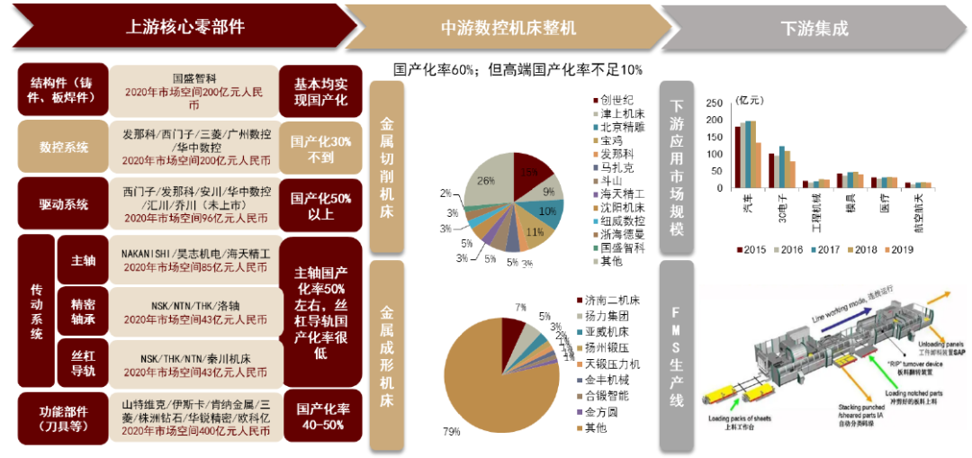 资料来源：MIR，中金公司研究部 注：机床整机的竞争格局为2021年数据