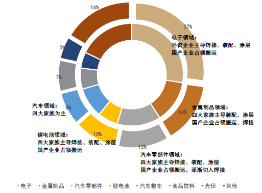 资料来源：MIR，中金公司研究部。注：内圈为2020年，外圈为2021年。