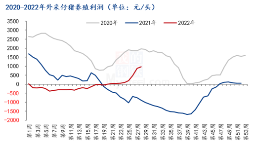 图2 2020-2022年外采仔猪养殖利润