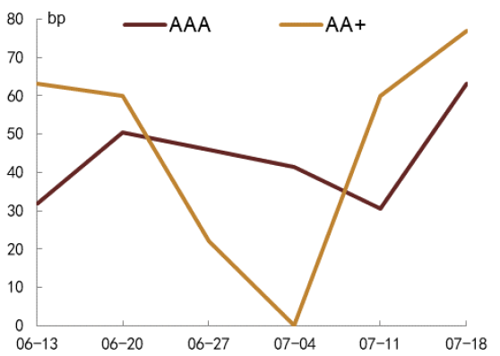 资料来源：DM寰擎信息、中金公司研究部；注：部分AA+评级利差中位数为0