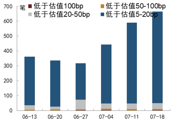 资料来源：QEUBEE、中金公司研究部；注：此为货币中介成交数据
