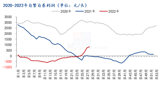 图1 2020-2022年自繁自养利润