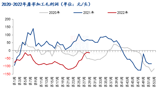 图3 2020-2022年屠宰加工利润