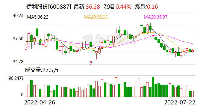 2300亿巨头伊利股份也出手了，跨界私募行业做投资