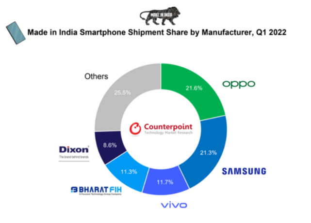 2022年一季度“印度制造”智能手机出货量占比，来源：Counterpoint
