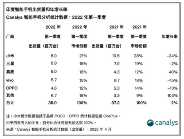 来源：Canalys