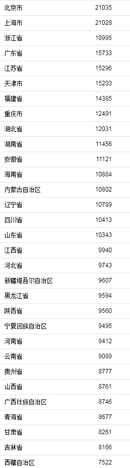 上半年各地人均消费支出。来自国家统计局