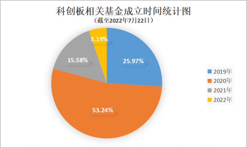 “11只产品收益翻倍！科创板开市三周年，公募基金战绩辉煌