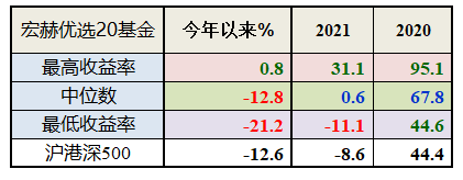 “被忽视的宝藏 | 宏赫优选20基金季度增减仓操作暨20经理季度运作阐述 （2022年2季度）