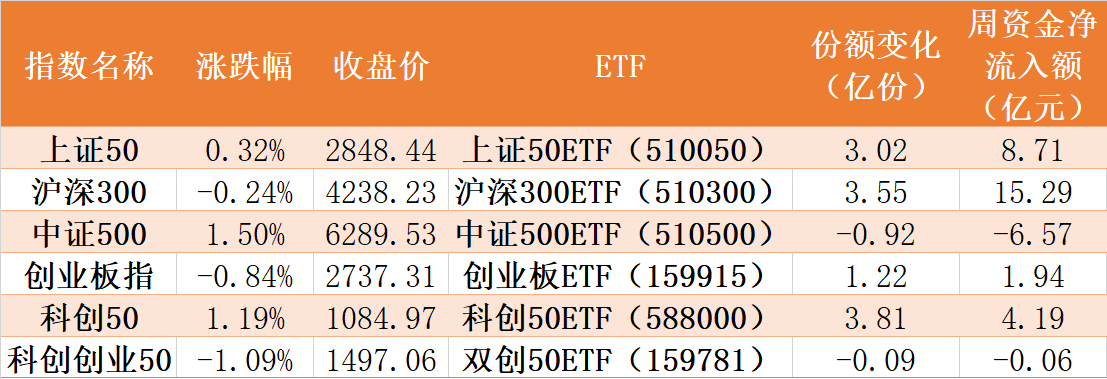 敢跌就敢买！基民进场豪赌反弹，医疗、医药被抄底资金疯抢，ETF份额更是齐创历史新高