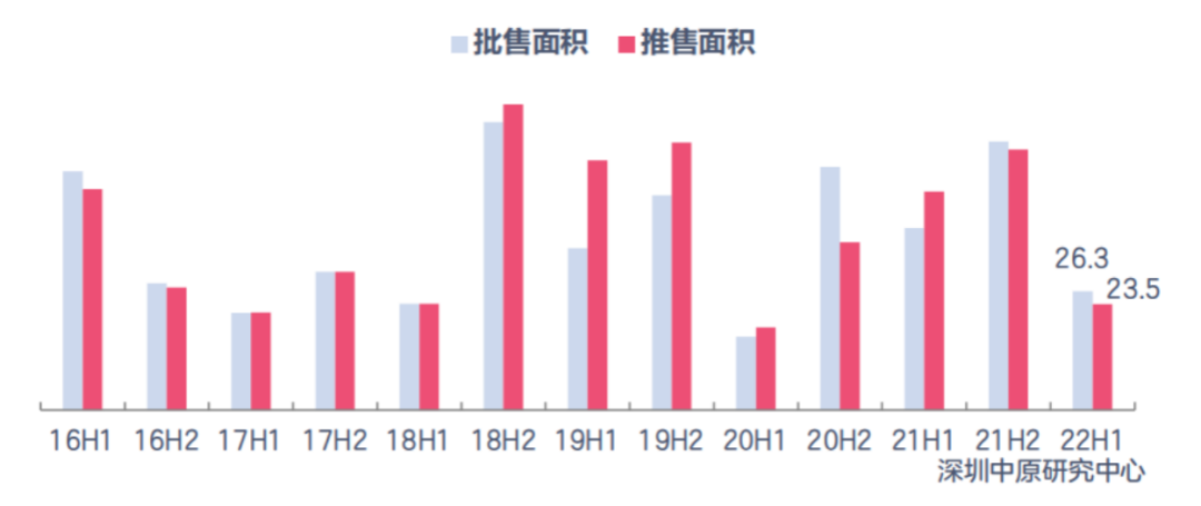 深圳豪宅供应情况 来源：深圳中原研究中心