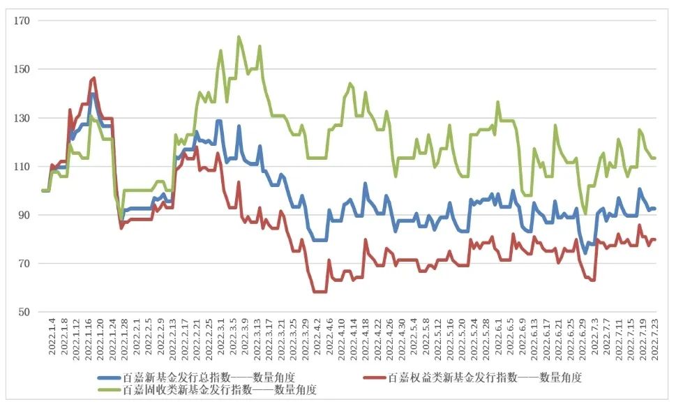 【第1127期】发行情况其实一直低迷