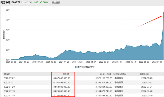 “暴增！中证1000ETF火了，最猛单日翻倍、一周4.5倍！