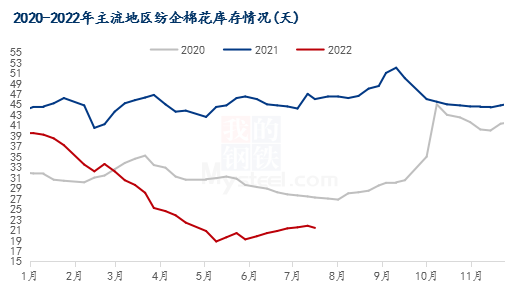 图2 2020-2022年主流地区纺企棉花库存情况