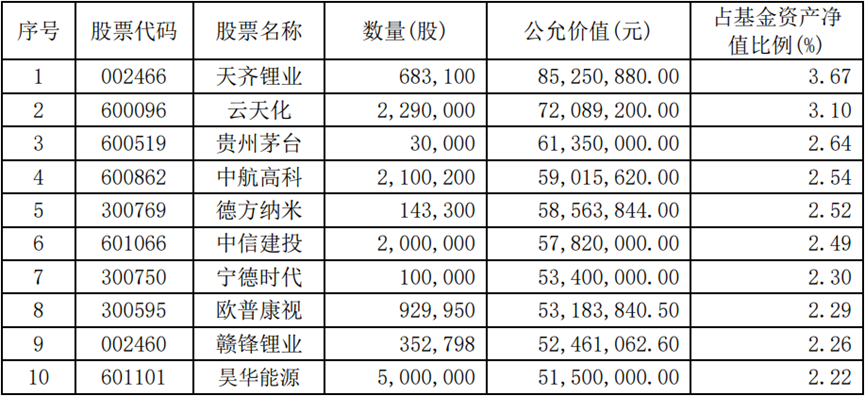 上图为最新二季度披露的前十大持仓，集中度“仅”为26.03%。