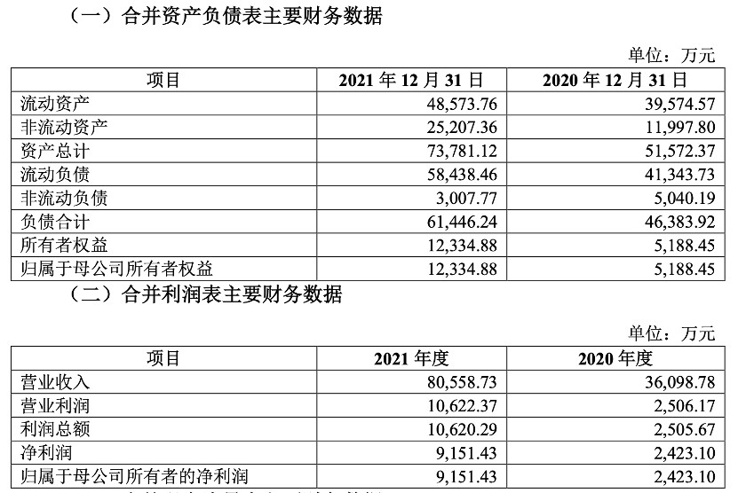 豪安能源财务数据。截图来源：沐邦高科公告