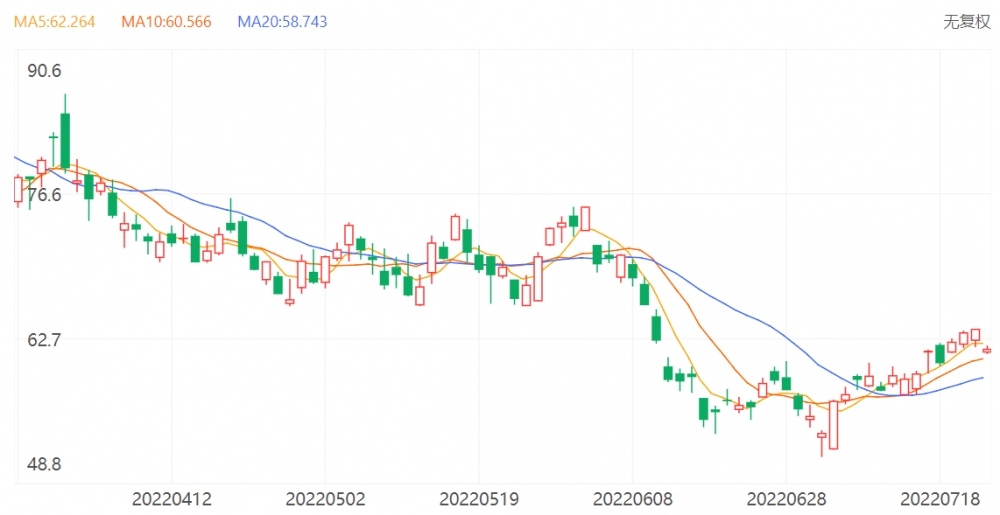 美光科技股价在进入6月后迅速下跌 图片来源：百度股市通