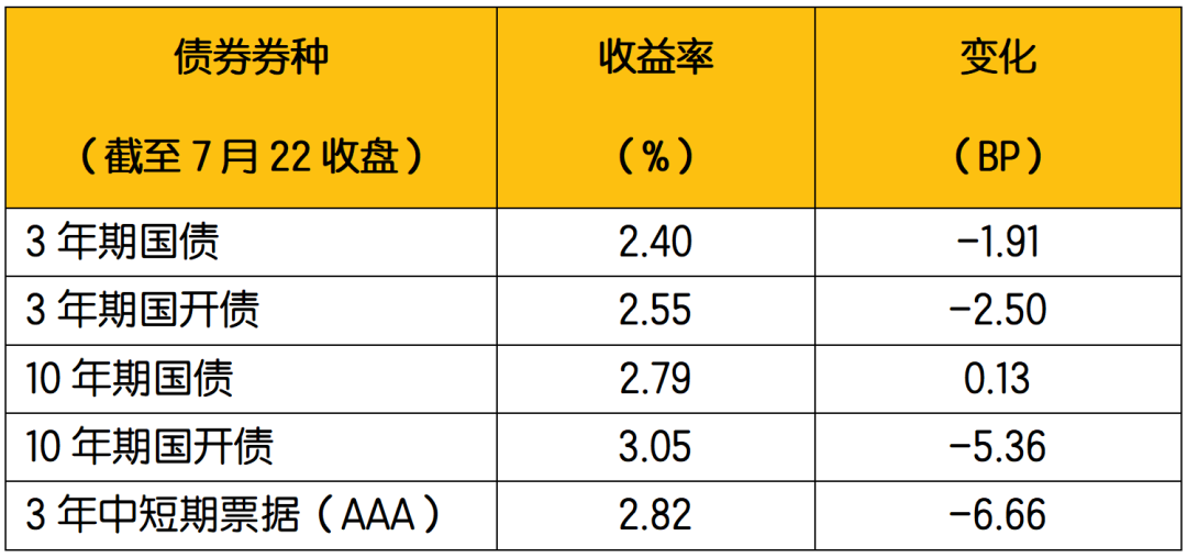 【小安观市·债市周报】货币政策稳中偏宽松、外部制约仍在，资金利率整体较低，防疫政策放松，利率短期偏震荡