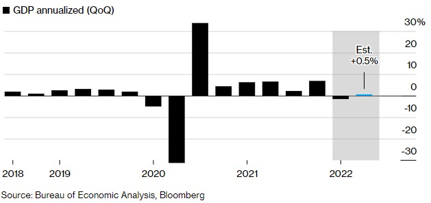 经济学家预计，继一季度下滑后，美国二季度GDP将出现小幅增长