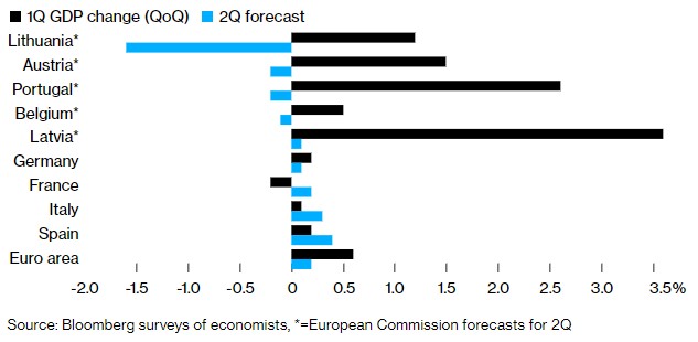 多个欧元区经济体都将在即将到来的经济危机中公布数据