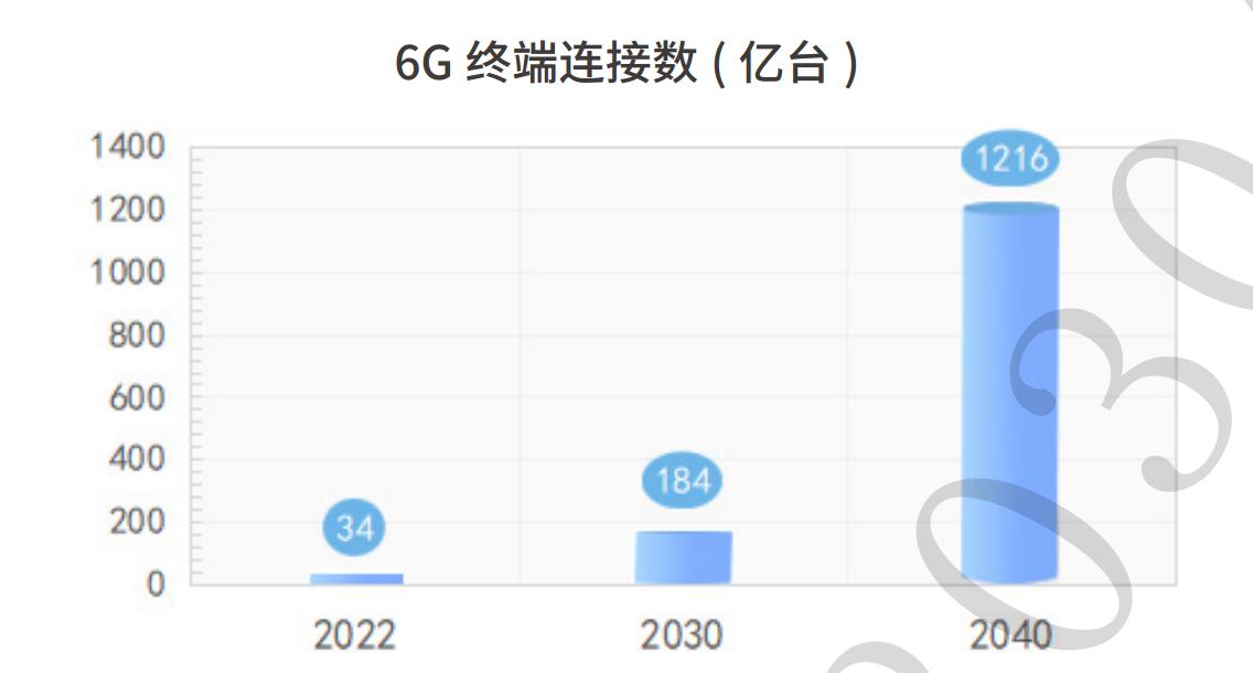 2040年的6G：将带来“千亿级终端连接数，万亿级GB月均流量”