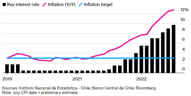 智利央行仍落后于通胀