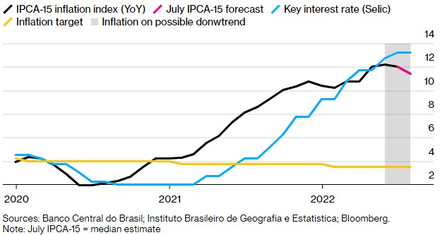 巴西的通胀可能正在缓解