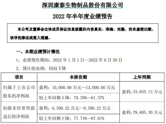 “400亿新冠疫苗龙头业绩“爆雷”！康泰生物扣非净利润为6590.22万至9590.22万元，同比下降67.61%至77.74%